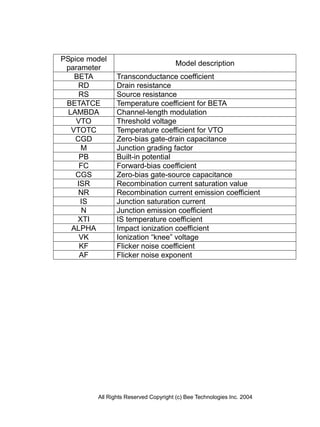 PSpice model
                                       Model description
 parameter
    BETA        Transconductance coefficient
     RD         Drain resistance
     RS         Source resistance
 BETATCE        Temperature coefficient for BETA
  LAMBDA        Channel-length modulation
    VTO         Threshold voltage
   VTOTC        Temperature coefficient for VTO
    CGD         Zero-bias gate-drain capacitance
      M         Junction grading factor
      PB        Built-in potential
      FC        Forward-bias coefficient
    CGS         Zero-bias gate-source capacitance
     ISR        Recombination current saturation value
     NR         Recombination current emission coefficient
      IS        Junction saturation current
       N        Junction emission coefficient
     XTI        IS temperature coefficient
   ALPHA        Impact ionization coefficient
      VK        Ionization “knee” voltage
      KF        Flicker noise coefficient
      AF        Flicker noise exponent




         All Rights Reserved Copyright (c) Bee Technologies Inc. 2004
 