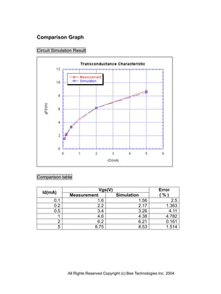 Comparison Graph

Circuit Simulation Result




Comparison table

                            Vgs(V)                                Error
  Id(mA)
                Measurement        Simulation                     (%)
        0.1               1.6                1.56                       2.5
        0.2               2.2                2.17                     1.363
        0.5               3.4                3.26                      4.11
          1               4.6                4.38                     4.782
          2               6.2                6.21                     0.161
          5              8.75                8.53                     1.514




               All Rights Reserved Copyright (c) Bee Technologies Inc. 2004
 