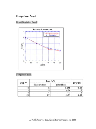 Comparison Graph

Circuit Simulation Result




Comparison table


                                      Crss (pF)
    VGS (V)                                                              Error (%)
                      Measurement                  Simulation
             8                           6                     6.015            0.25
            12                           5                      4.94             1.2
            16                           4                       4.2               5
            20                         3.7                      3.81            2.97




                 All Rights Reserved Copyright (c) Bee Technologies Inc. 2004
 