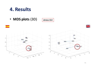 4.	Results
• MDS	plots	(3D)
11
stress:	0.4
 