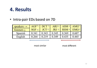 4.	Results
12
• Intra-pair EDs based on 7D
speakers → AGF
SGF
DCT
JCT
ARJ
JRJ
ASM
RSM
AMG
EMGlisteners ↓
Spanish 0.341 0.3...
