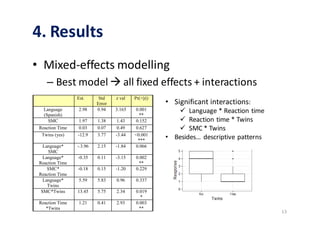 4.	Results
13
• Mixed-effects modelling
– Best model à all fixed effects +	interactions
Est. Std
Error
z val Pr(>|z|)
Lang...
