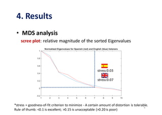 4.	Results
• MDS	analysis
scree	plot:	relative	magnitude	of	the	sorted	Eigenvalues
9
stress:0.03		
stress:0.07		
*stress	=...