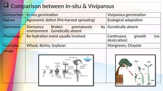 Molecular and Genetic Mechanisms of Seed Dormancy and Germination ...