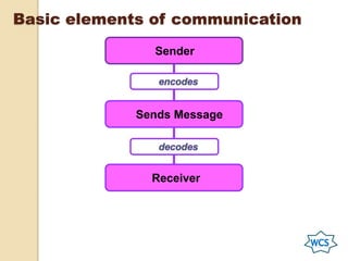 Basic elements of communication
Sender
Sends Message
Receiver
 