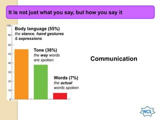 It is not just what you say, but how you say it
Communication
Body language (55%)
the stance, hand gestures
& expressions
Tone (38%)
the way words
are spoken
Words (7%)
the actual
words spoken
 