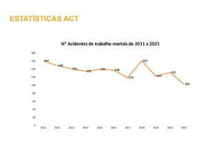 2011 2012 2013 2014 2015 2016 2017 2018 2019 2020 2021
0
20
40
60
80
100
120
140
160
180
161
149
141
135
140 138
119
161
123
132
103
Nº Acidentes de trabalho mortais de 2011 a 2021
ESTATÍSTICAS ACT
 