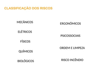 CLASSIFICAÇÃO DOS RISCOS
MECÂNICOS
ELÉTRICOS
FÍSICOS
QUÍMICOS
BIOLÓGICOS
ERGONÓMICOS
PSICOSSOCIAIS
ORDEM E LIMPEZA
RISCO INCÊNDIO
 