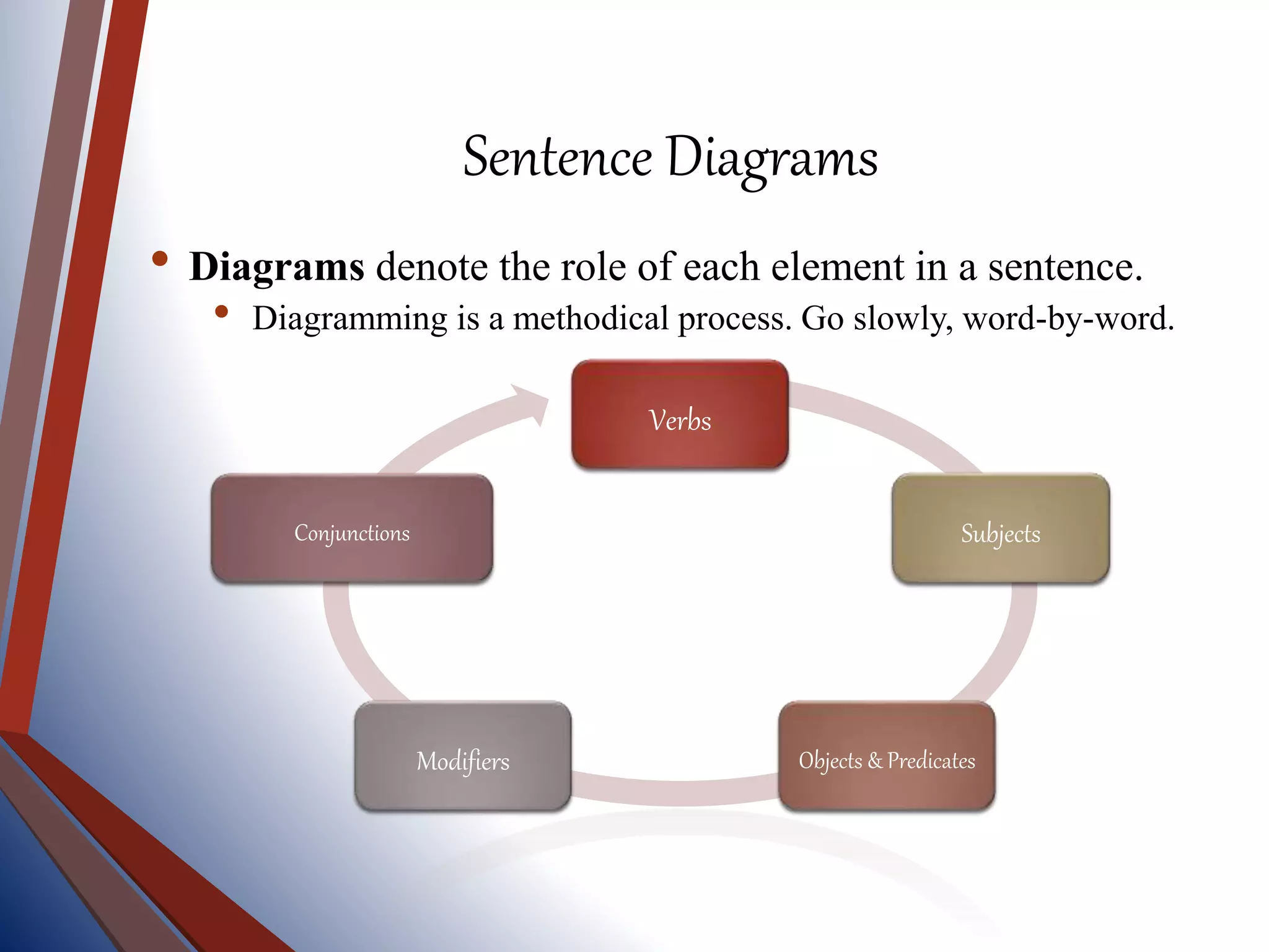Sentence Diagrams
• Diagrams denote the role of each element in a sentence.
• Diagramming is a methodical process. Go slowly, word-by-word.
Verbs
Subjects
Objects & PredicatesModifiers
Conjunctions
 