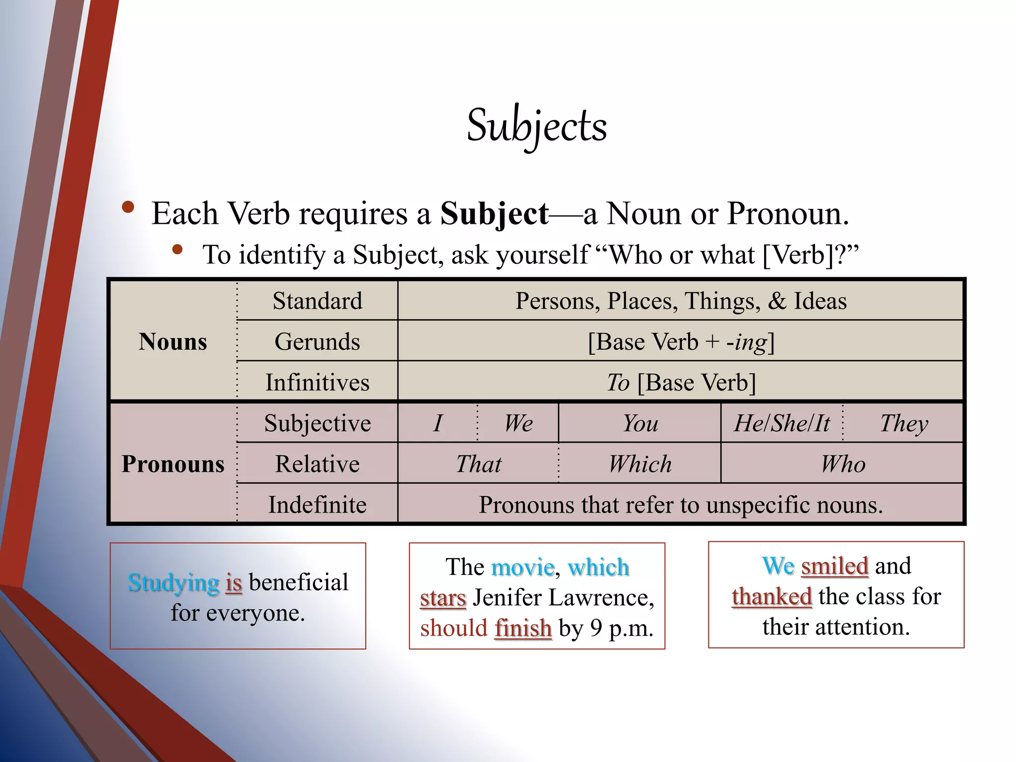 Subjects
• Each Verb requires a Subject—a Noun or Pronoun.
• To identify a Subject, ask yourself “Who or what [Verb]?”
Nouns
Standard Persons, Places, Things, & Ideas
Gerunds [Base Verb + -ing]
Infinitives To [Base Verb]
Pronouns
Subjective I We You He/She/It They
Relative That Which Who
Indefinite Pronouns that refer to unspecific nouns.
Studying is beneficial
for everyone.
The movie, which
stars Jenifer Lawrence,
should finish by 9 p.m.
We smiled and
thanked the class for
their attention.
 