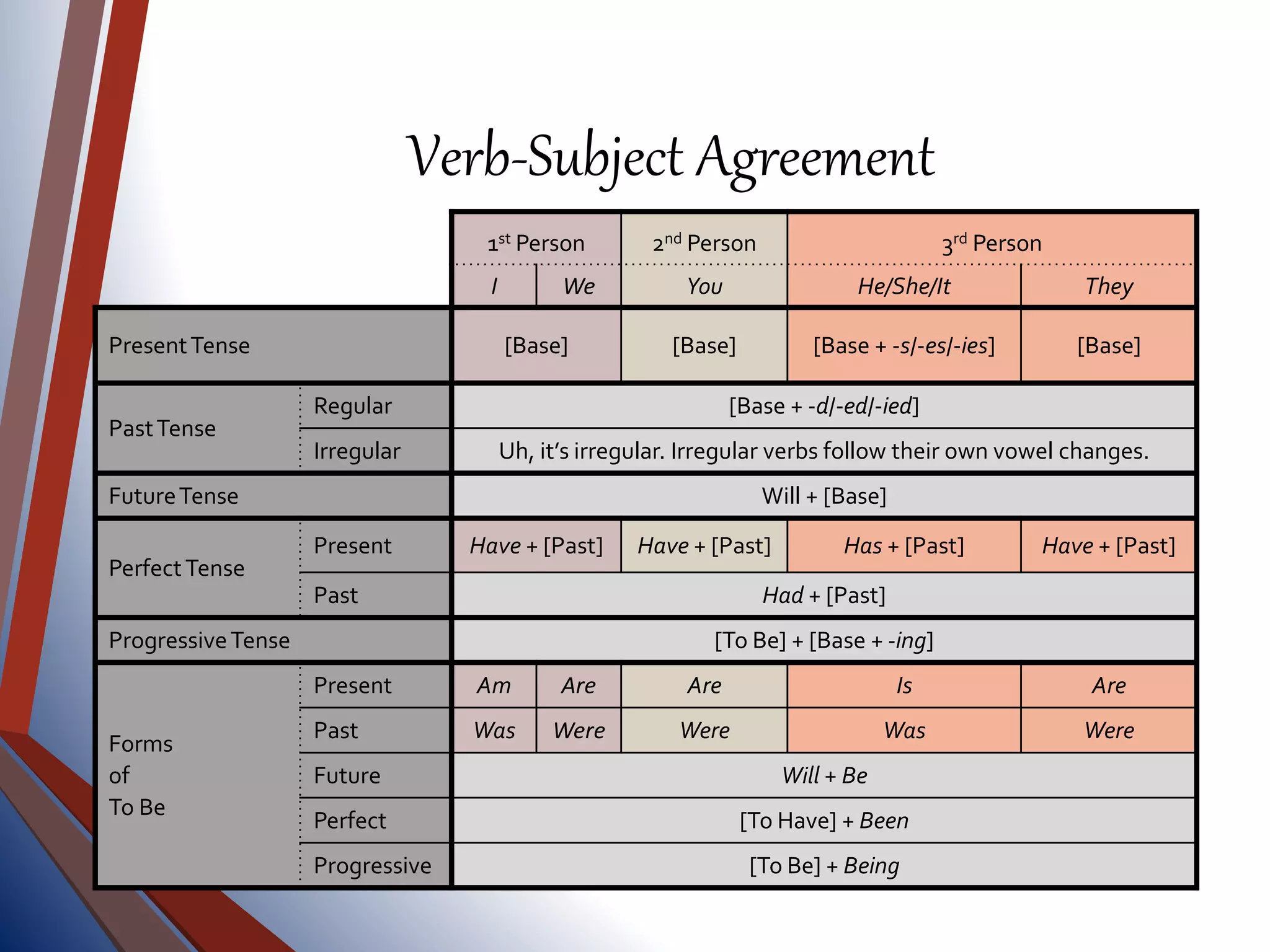 Verb-Subject Agreement
1st Person 2nd Person 3rd Person
I We You He/She/It They
PresentTense [Base] [Base] [Base + -s/-es/-ies] [Base]
PastTense
Regular [Base + -d/-ed/-ied]
Irregular Uh, it’s irregular. Irregular verbs follow their own vowel changes.
FutureTense Will + [Base]
PerfectTense
Present Have + [Past] Have + [Past] Has + [Past] Have + [Past]
Past Had + [Past]
ProgressiveTense [To Be] + [Base + -ing]
Forms
of
To Be
Present Am Are Are Is Are
Past Was Were Were Was Were
Future Will + Be
Perfect [To Have] + Been
Progressive [To Be] + Being
 