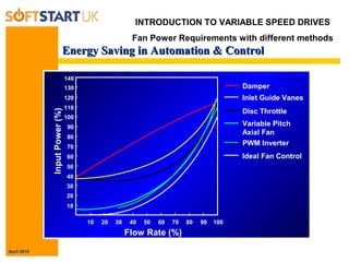 April 2010
Energy Saving in Automation & ControlEnergy Saving in Automation & Control
Flow Rate (%)
InputPower(%)
10
10 20 30 40 50 60 70 80 90 100
20
30
40
50
60
70
80
90
100
110
120
130
140
Damper
Inlet Guide Vanes
Disc Throttle
Ideal Fan Control
Variable Pitch
Axial Fan
PWM Inverter
INTRODUCTION TO VARIABLE SPEED DRIVES
Fan Power Requirements with different methods
 