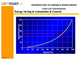 April 2010
Energy Saving in Automation & ControlEnergy Saving in Automation & Control
INTRODUCTION TO VARIABLE SPEED DRIVES
Cube Law Characteristic
Speed (%)
InputPower(%)
100
0
80
60
40
20
0
10 20 30 40 50 60 70 80 90 100
 