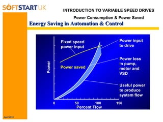 April 2010
Energy Saving in Automation & ControlEnergy Saving in Automation & Control
INTRODUCTION TO VARIABLE SPEED DRIVES
Power Consumption & Power Saved
Percent Flow
Power
50 100 150
Fixed speed
power input
0
Power saved
Power input
to drive
Power loss
in pump,
motor and
VSD
Useful power
to produce
system flow
 