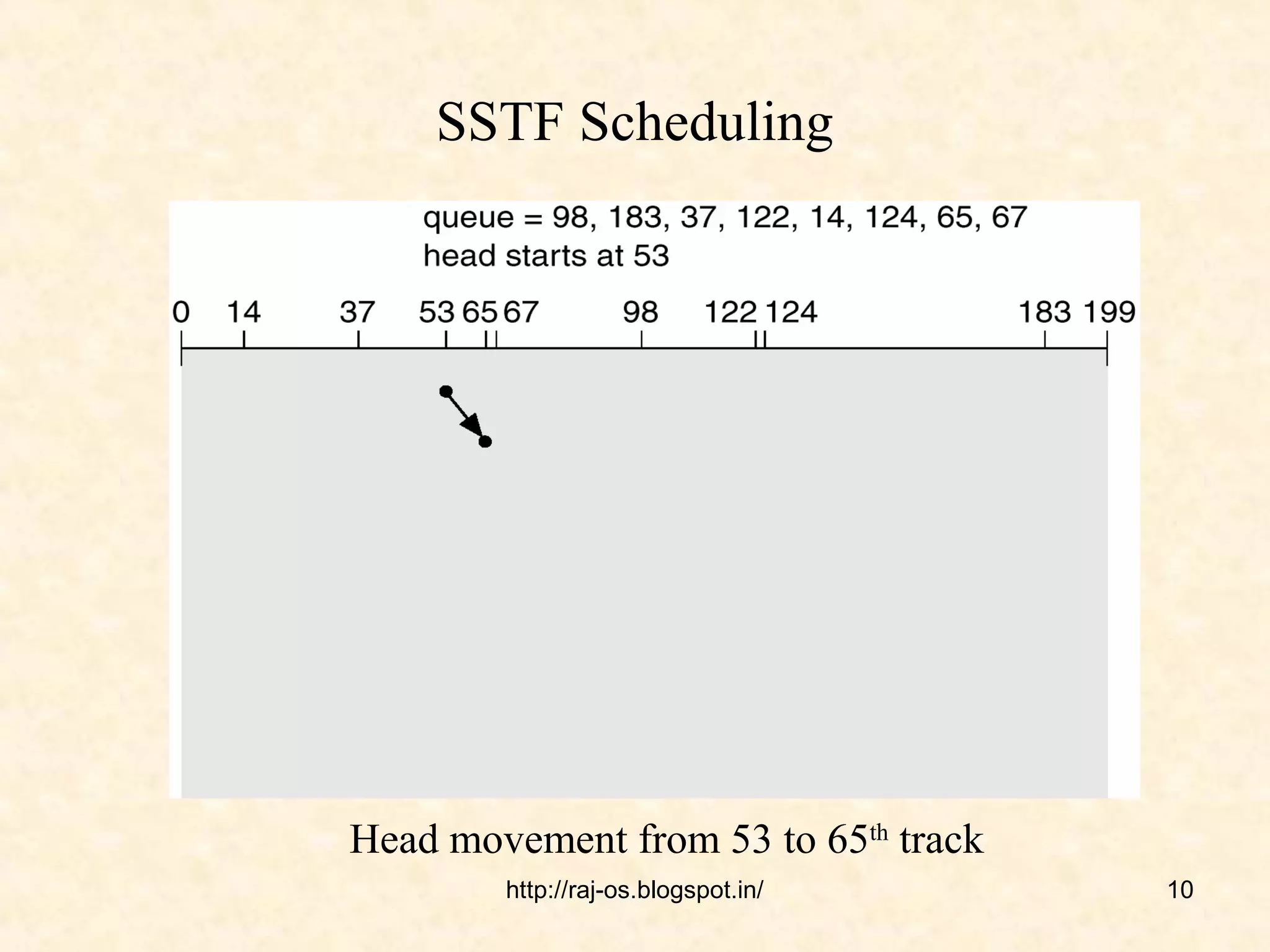 SSTF Scheduling




Head movement from 53 to 65th track
        http://raj-os.blogspot.in/    10
 