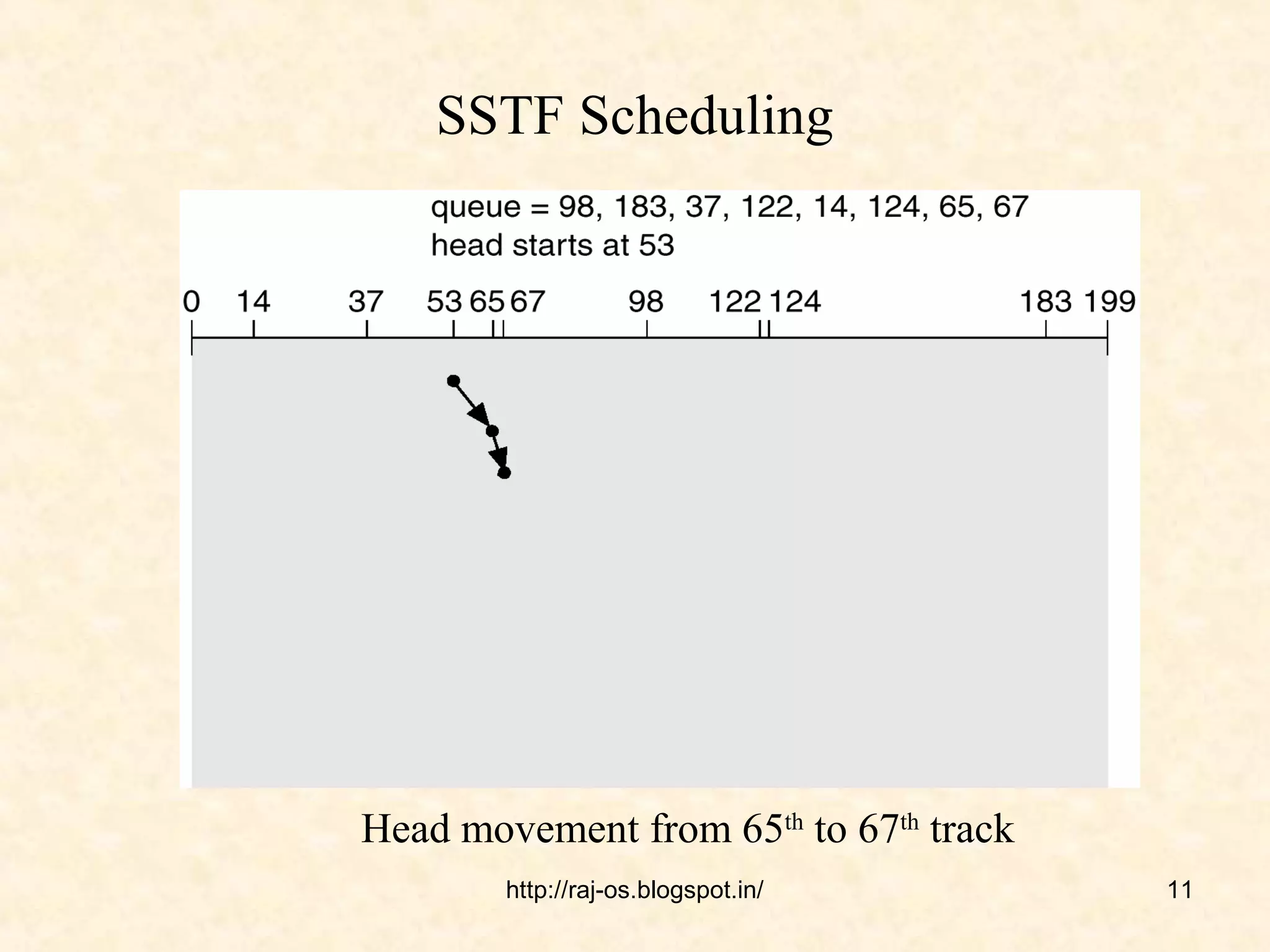 SSTF Scheduling




Head movement from 65th to 67th track
        http://raj-os.blogspot.in/      11
 