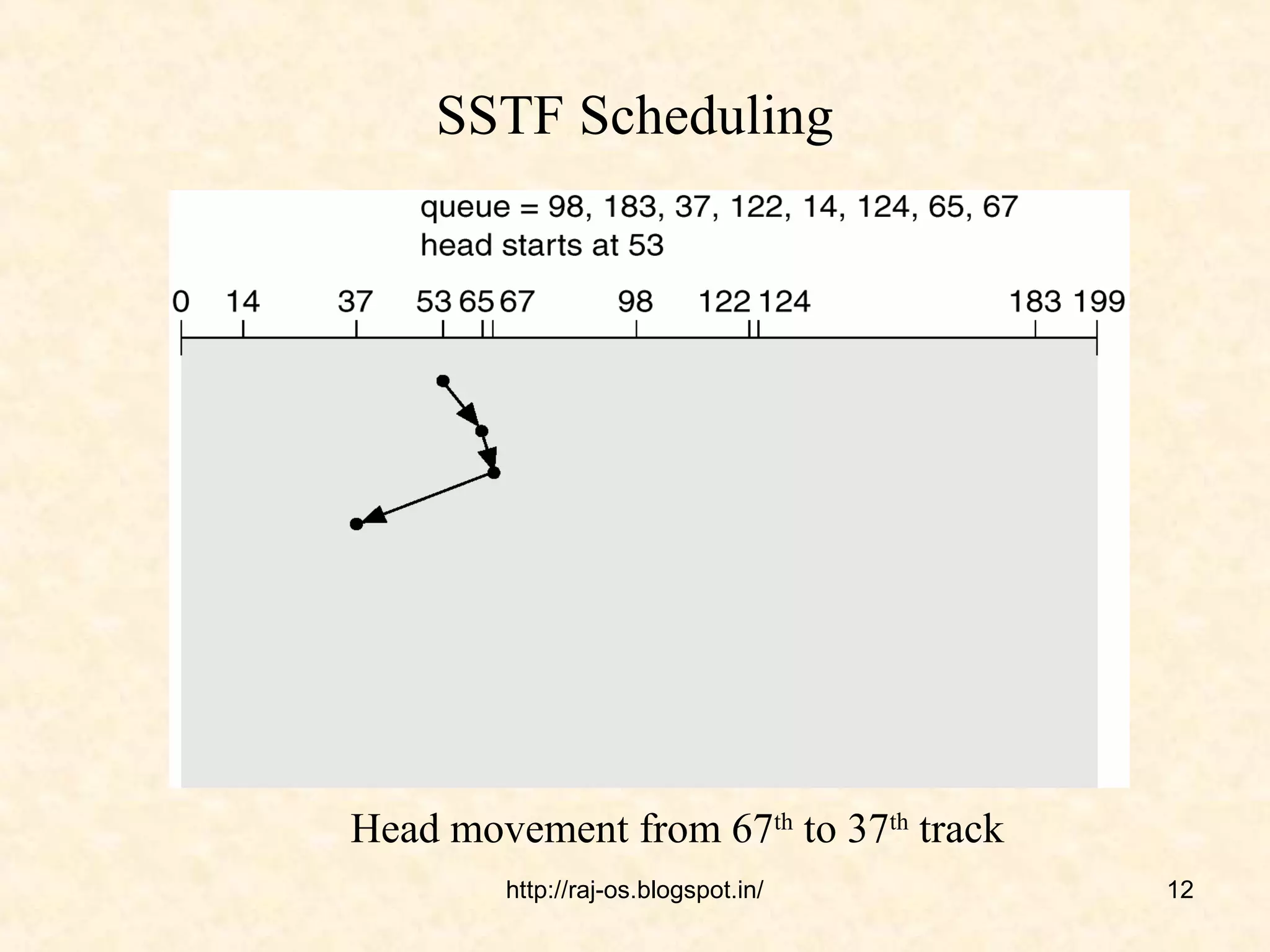 SSTF Scheduling




Head movement from 67th to 37th track
        http://raj-os.blogspot.in/      12
 