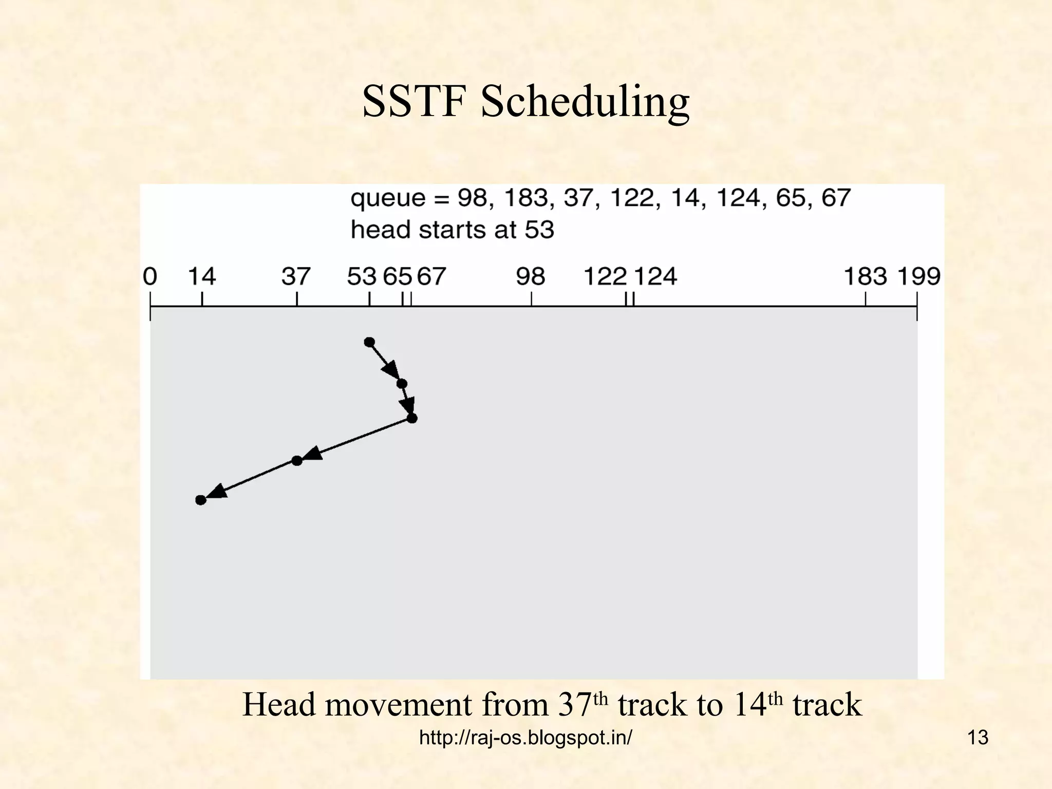 SSTF Scheduling




Head movement from 37th track to 14th track
            http://raj-os.blogspot.in/        13
 