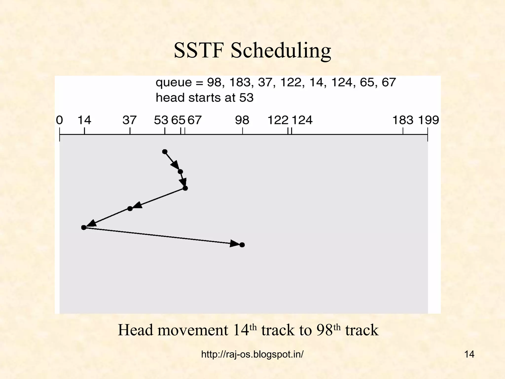 SSTF Scheduling




Head movement 14th track to 98th track
            http://raj-os.blogspot.in/   14
 