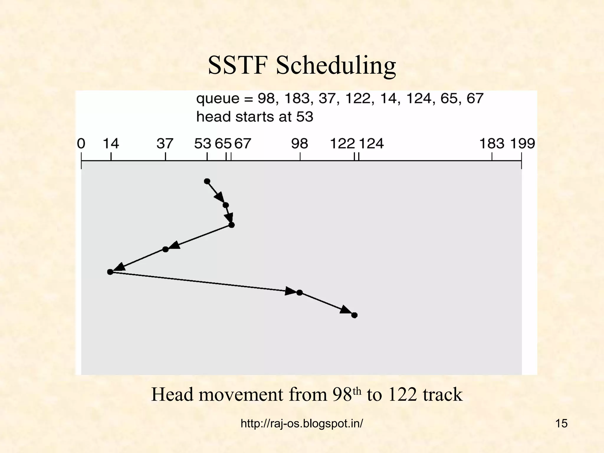 SSTF Scheduling




Head movement from 98th to 122 track
          http://raj-os.blogspot.in/   15
 