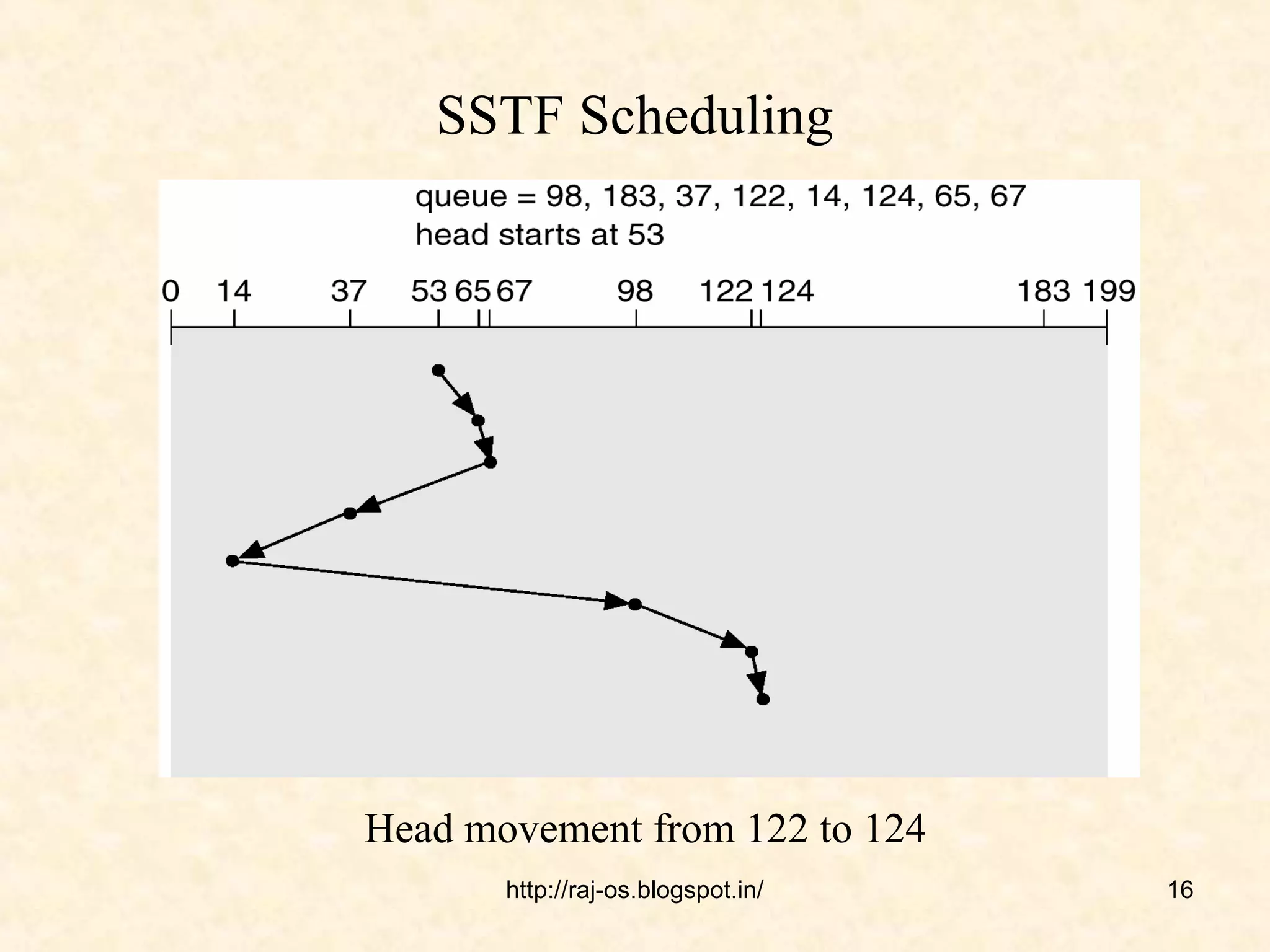 SSTF Scheduling




Head movement from 122 to 124
       http://raj-os.blogspot.in/   16
 