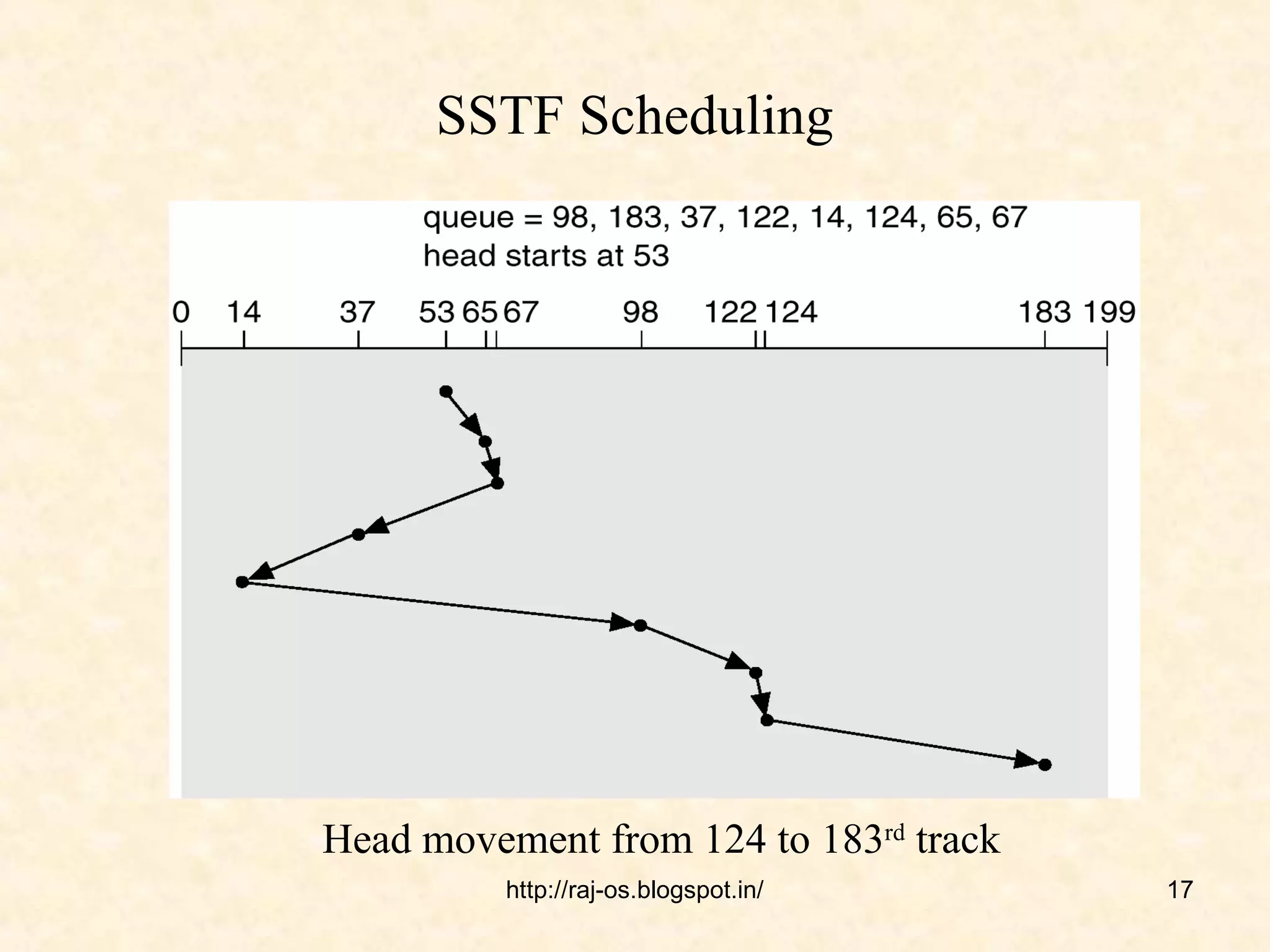 SSTF Scheduling




Head movement from 124 to 183rd track
          http://raj-os.blogspot.in/    17
 