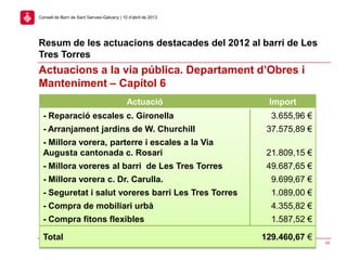 24
Consell de Barri de Sant Gervasi-Galvany | 10 d’abril de 2013
Actuacions a la via pública. Departament d’Obres i
Manteniment – Capítol 6
Resum de les actuacions destacades del 2012 al barri de Les
Tres Torres
Actuació Import
- Reparació escales c. Gironella
- Arranjament jardins de W. Churchill
- Millora vorera, parterre i escales a la Via
Augusta cantonada c. Rosari
- Millora voreres al barri de Les Tres Torres
- Millora vorera c. Dr. Carulla.
- Seguretat i salut voreres barri Les Tres Torres
- Compra de mobiliari urbà
- Compra fitons flexibles
3.655,96 €
37.575,89 €
21.809,15 €
49.687,65 €
9.699,67 €
1.089,00 €
4.355,82 €
1.587,52 €
Total 129.460,67 €
 