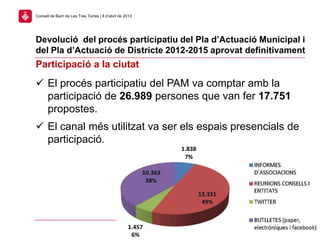 Devolució del procés participatiu del Pla d’Actuació Municipal i
del Pla d’Actuació de Districte 2012-2015 aprovat definitivament
4
Consell de Barri de Les Tres Torres | 8 d’abril de 2013
Participació a la ciutat
 El procés participatiu del PAM va comptar amb la
participació de 26.989 persones que van fer 17.751
propostes.
 El canal més utilitzat va ser els espais presencials de
participació.
 