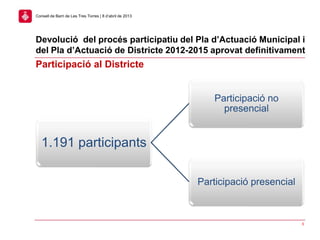 Devolució del procés participatiu del Pla d’Actuació Municipal i
del Pla d’Actuació de Districte 2012-2015 aprovat definitivament
5
Consell de Barri de Les Tres Torres | 8 d’abril de 2013
Participació al Districte
1.191 participants
Participació no
presencial
Participació presencial
 