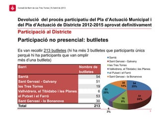 Devolució del procés participatiu del Pla d’Actuació Municipal i
del Pla d’Actuació de Districte 2012-2015 aprovat definitivament
6
Consell de Barri de Les Tres Torres | 8 d’abril de 2013
Participació al Districte
Participació no presencial: butlletes
Es van recollir 213 butlletes (hi ha més 3 butlletes que participants únics
perquè hi ha participants que van omplir
més d’una butlleta)
Barri Nombre de
butlletes
Sarrià 54
Sant Gervasi - Galvany 51
les Tres Torres 19
Vallvidrera, el Tibidabo i les Planes 6
el Putxet i el Farró 53
Sant Gervasi - la Bonanova 30
Total 213
54
25%
51
24%19
9%
6
3%
53
25%
30
14%
Sarrià
Sant Gervasi - Galvany
les Tres Torres
Vallvidrera, el Tibidabo i les Planes
el Putxet i el Farró
Sant Gervasi - la Bonanova
 