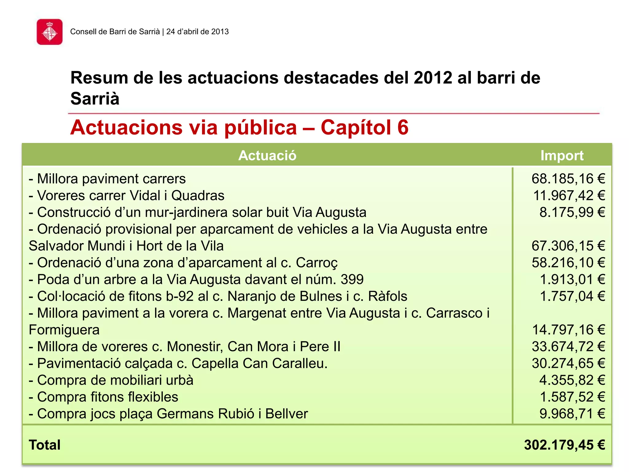 24
Consell de Barri de Sarrià | 24 d’abril de 2013
Resum de les actuacions destacades del 2012 al barri de
Sarrià
Actuació Import
- Millora paviment carrers
- Voreres carrer Vidal i Quadras
- Construcció d’un mur-jardinera solar buit Via Augusta
- Ordenació provisional per aparcament de vehicles a la Via Augusta entre
Salvador Mundi i Hort de la Vila
- Ordenació d’una zona d’aparcament al c. Carroç
- Poda d’un arbre a la Via Augusta davant el núm. 399
- Col∙locació de fitons b-92 al c. Naranjo de Bulnes i c. Ràfols
- Millora paviment a la vorera c. Margenat entre Via Augusta i c. Carrasco i
Formiguera
- Millora de voreres c. Monestir, Can Mora i Pere II
- Pavimentació calçada c. Capella Can Caralleu.
- Compra de mobiliari urbà
- Compra fitons flexibles
- Compra jocs plaça Germans Rubió i Bellver
68.185,16 €
11.967,42 €
8.175,99 €
67.306,15 €
58.216,10 €
1.913,01 €
1.757,04 €
14.797,16 €
33.674,72 €
30.274,65 €
4.355,82 €
1.587,52 €
9.968,71 €
Total 302.179,45 €
Actuacions via pública – Capítol 6
 