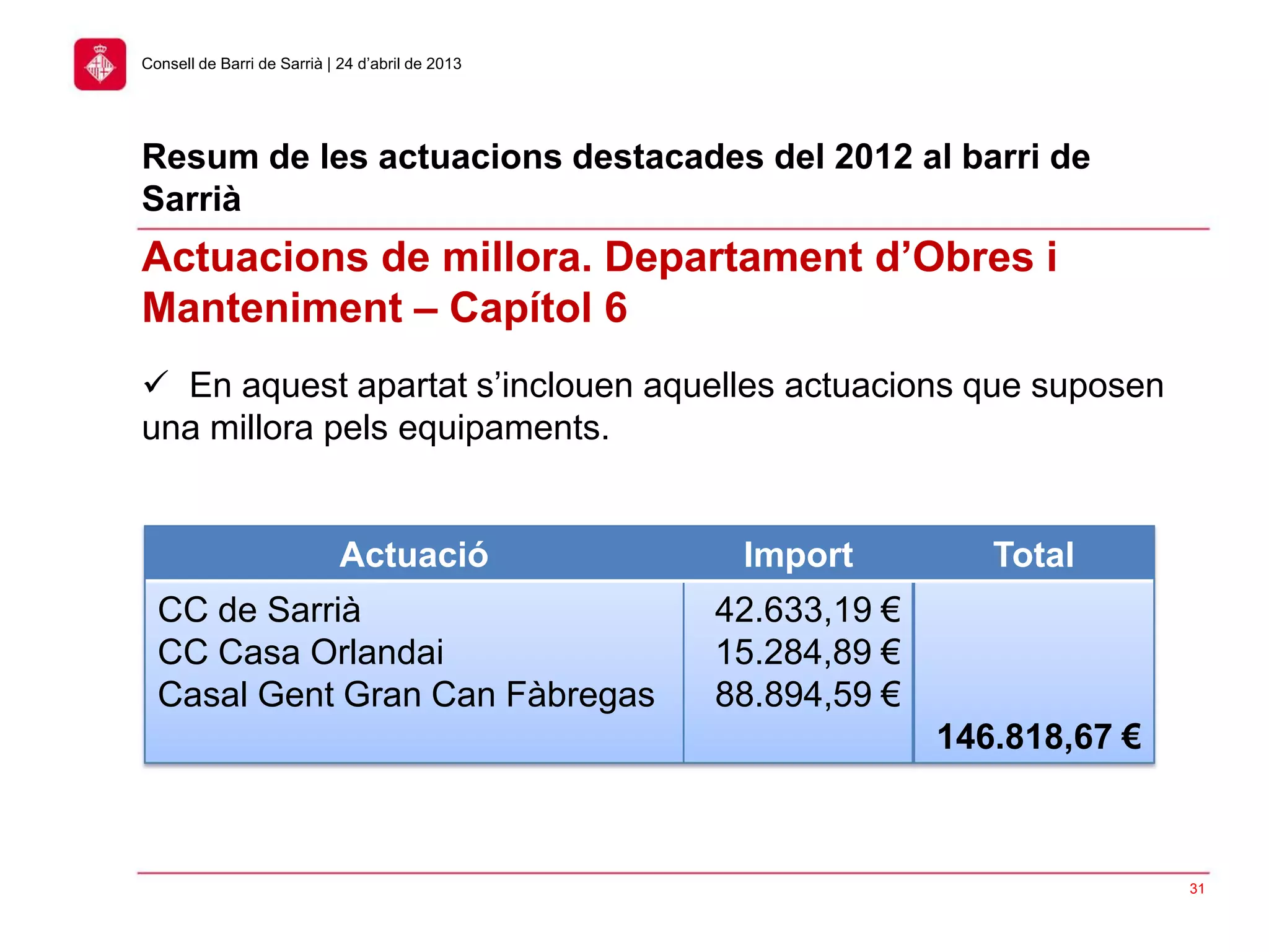 31
Consell de Barri de Sarrià | 24 d’abril de 2013
 En aquest apartat s’inclouen aquelles actuacions que suposen
una millora pels equipaments.
Actuacions de millora. Departament d’Obres i
Manteniment – Capítol 6
Resum de les actuacions destacades del 2012 al barri de
Sarrià
Actuació Import Total
CC de Sarrià
CC Casa Orlandai
Casal Gent Gran Can Fàbregas
42.633,19 €
15.284,89 €
88.894,59 €
146.818,67 €
 