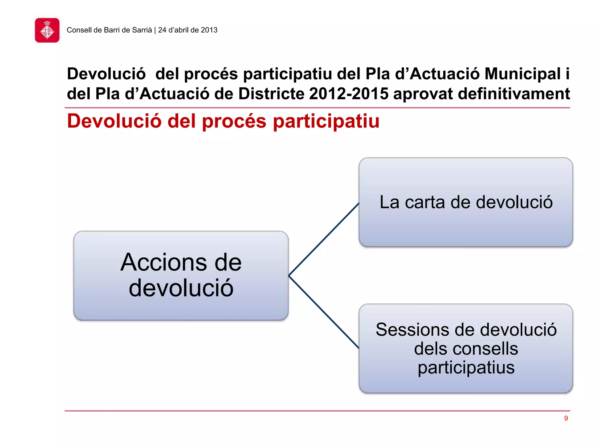 Devolució del procés participatiu del Pla d’Actuació Municipal i
del Pla d’Actuació de Districte 2012-2015 aprovat definitivament
9
Consell de Barri de Sarrià | 24 d’abril de 2013
Devolució del procés participatiu
Accions de
devolució
La carta de devolució
Sessions de devolució
dels consells
participatius
 