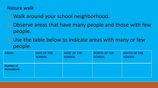 Nature walk
1. Walk around your school neighborhood.
2. Observe areas that have many people and those with few
people.
3. Use the table below to indicate areas with many or few
people.
AREAS EAST OF THE
SCHOOL
WEST OF THE
SCHOOL
NORTH OF THE
SCHOOL
SOUTH OF THE
SCHOOL
Number of
homesteads
 