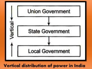 Vertical distribution of power in India
 