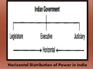 Horizontal Distribution of Power in India
 