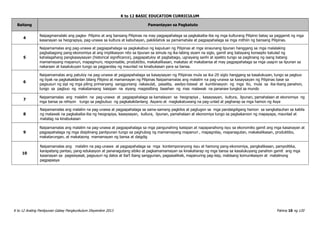 K to 12 BASIC EDUCATION CURRICULUM
K to 12 Araling Panlipunan Gabay Pangkurikulum Disyembre 2013 Pahina 10 ng 120
Baitang Pamantayan sa Pagkatuto
4
Naipagmamalaki ang pagka- Pilipino at ang bansang Pilipinas na may pagpapahalaga sa pagkakaiba-iba ng mga kulturang Pilipino batay sa paggamit ng mga
kasanayan sa heograpiya, pag-unawa sa kultura at kabuhayan, pakikilahok sa pamamahala at pagpapahalaga sa mga mithiin ng bansang Pilipinas.
5
Naipamamalas ang pag-unawa at pagpapahalaga sa pagkakabuo ng kapuluan ng Pilipinas at mga sinaunang lipunan hanggang sa mga malalaking
pagbabagong pang-ekonomiya at ang implikasyon nito sa lipunan sa simula ng ika-labing siyam na siglo, gamit ang batayang konsepto katulad ng
kahalagahang pangkasaysayan (historical significance), pagpapatuloy at pagbabago, ugnayang sanhi at epekto tungo sa paglinang ng isang batang
mamamayang mapanuri, mapagmuni, responsable, produktibo, makakalikasan, makatao at makabansa at may pagpapahalaga sa mga usapin sa lipunan sa
nakaraan at kasalukuyan tungo sa pagpanday ng maunlad na kinabukasan para sa bansa.
6
Naipamamalas ang patuloy na pag-unawa at pagpapahalaga sa kasaysayan ng Pilipinas mula sa ika-20 siglo hanggang sa kasalukuyan, tungo sa pagbuo
ng tiyak na pagkakakilanlan bilang Pilipino at mamamayan ng Pilipinas Naipamamalas ang malalim na pag-unawa sa kasaysayan ng Pilipinas base sa
pagsusuri ng sipi ng mga piling primaryang sangguniang nakasulat, pasalita, awdyo-biswal at kumbinasyon ng mga ito, mula sa iba-ibang panahon,
tungo sa pagbuo ng makabansang kaisipan na siyang magsisilbing basehan ng mas malawak na pananaw tungkol sa mundo
7
Naipamamalas ang malalim na pag-unawa at pagpapahalaga sa kamalayan sa heograpiya , kasaysayan, kultura, lipunan, pamahalaan at ekonomiya ng
mga bansa sa rehiyon tungo sa pagbubuo ng pagkakakilanlang Asyano at magkakatuwang na pag-unlad at pagharap sa mga hamon ng Asya
8
Naipamamalas ang malalim na pag-unawa at pagpapahalaga sa sama-samang pagkilos at pagtugon sa mga pandaigdigang hamon sa sangkatauhan sa kabila
ng malawak na pagkakaiba-iba ng heograpiya, kasaysayan, kultura, lipunan, pamahalaan at ekonomiya tungo sa pagkakaroon ng mapayapa, maunlad at
matatag na kinabukasan
9
Naipamamalas ang malalim na pag-unawa at pagpapahalaga sa mga pangunahing kaisipan at napapanahong isyu sa ekonomiks gamit ang mga kasanayan at
pagpapahalaga ng mga disiplinang panlipunan tungo sa paghubog ng mamamayang mapanuri , mapagnilay, mapanagutan, makakalikasan, produktibo,
makatarungan, at makataong mamamayan ng bansa at daigdig
10
Naipamamalas ang malalim na pag-unawa at pagpapahalaga sa mga kontemporaryong isyu at hamong pang-ekonomiya, pangkalikasan, pampolitika,
karapatang pantao, pang-edukasyon at pananagutang sibiko at pagkamamamayan sa kinakaharap ng mga bansa sa kasalukuyang panahon gamit ang mga
kasanayan sa pagsisiyasat, pagsusuri ng datos at iba’t ibang sanggunian, pagsasaliksik, mapanuring pag-iisip, mabisang komunikasyon at matalinong
pagpapasya
 
