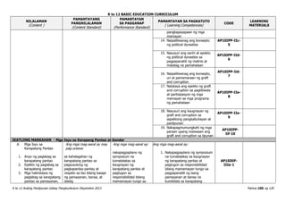 K to 12 BASIC EDUCATION CURRICULUM
K to 12 Araling Panlipunan Gabay Pangkurikulum Disyembre 2013 Pahina 100 ng 120
NILALAMAN
(Content )
PAMANTAYANG
PANGNILALAMAN
(Content Standard)
PAMANTAYAN
SA PAGGANAP
(Performance Standard)
PAMANTAYAN SA PAGKATUTO
( Learning Competencies)
CODE
LEARNING
MATERIALS
pangkapayapaan ng mga
mamayan
14. Naipaliliwanag ang konsepto
ng political dynasties
AP10IPP-IIc-
5
15. Nasusuri ang sanhi at epekto
ng political dynasties sa
pagpapanatili ng malinis at
matatag na pamahalaan
AP10IPP-IId-
6
16. Naipaliliwanag ang konsepto,
uri at pamamaraan ng graft
and corruption
AP10IPP-Iid-
7
17. Natataya ang epekto ng graft
and corruption sa pagtitiwala
at partisipasyon ng mga
mamayan sa mga programa
ng pamahalaan
AP10IPP-IIe-
8
18. Nasusuri ang kaugnayan ng
graft and corruption sa
aspektong pangkabuhayan at
panlipunan
AP10IPP-IIe-
9
19. Nakapagmumungkahi ng mga
paraan upang maiwasan ang
graft and corruption sa lipunan
AP10IPP-
Iif-10
IKATLONG MARKAHAN - Mga Isyu sa Karapang Pantao at Gender
A. Mga Isyu sa
Karapatang Pantao
1. Anyo ng paglabag sa
karapatang pantao
2. Epekto ng paglabag sa
karapatang pantao
3. Mga halimbawa ng
paglabag sa karapatang
pantao sa pamayanan,
Ang mga mag-aaral ay may
pag-unawa:
sa kahalagahan ng
karapatang pantao sa
pagsusulong ng
pagkapantay-pantay at
respeto sa tao bilang kasapi
ng pamayanan, bansa, at
daidig
Ang mga mag-aaral ay:
nakapagpaplano ng
symposium na
tumatalakay sa
kaugnayan ng
karapatang pantao at
pagtugon sa
responsibilidad bilang
mamamayan tungo sa
Ang mga mag-aaral ay:
1. Nakapagpaplano ng symposium
na tumatalakay sa kaugnayan
ng karapatang pantao at
pagtugon sa responsibilidad
bilang mamamayan tungo sa
pagpapanatili ng isang
pamayanan at bansa na
kumikilala sa karapatang
AP10IKP-
IIIa-1
 