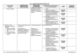 K to 12 BASIC EDUCATION CURRICULUM
K to 12 Araling Panlipunan Gabay Pangkurikulum Disyembre 2013 Pahina 101 ng 120
NILALAMAN
(Content )
PAMANTAYANG
PANGNILALAMAN
(Content Standard)
PAMANTAYAN
SA PAGGANAP
(Performance Standard)
PAMANTAYAN SA PAGKATUTO
( Learning Competencies)
CODE
LEARNING
MATERIALS
bansa, at daigdig pagpapanatili ng isang
pamayanan at bansa na
kumikilala sa karapatang
pantao
pantao
2. Nasusuri ang epekto ng
paglabag sa karapatang pantao
AP10IKP-
IIIa-2
3. Nasusuri ang mga halimbawa
ng paglabag sa karapatang
pantao sa pamayanan, bansa,
at daigdig
AP10IKP-
IIIb-3
4. Nakapagmumungkahi ng ng
mga pamamaraan sa
pangangalaga ng karapatang
pantao
AP10IKP-
IIIb-4
6. Nakapagmumungkahi ng mga
paran ng paglutas sa mga
paglabag ng karapatang pantao
AP10IKP-
IIIc-5
B. Mga Isyu na may
Kaugnayan sa Kasarian
(Gender)
1. Gender & Sexuality
2. Reproductive Health
Law
3. Same-sex Marriage
4. Prostitusyon at Pang-
aabuso
Ang mga mag-aaral ay may
pag-unawa:
sa kahalagahan ng
pagtanggap at paggalang sa
iba’t ibang perspektibo na
may kaugnayan sa samu’t
saring isyu sa gender
Ang mga mag-aaral ay:
nakabubuo ng
dokyumentaryo na
nagsusulong ng
paggalang sa karapatan
ng mga mamamayan sa
pagpili ng
kasarian at sekswalidad
Ang mga mag-aaral ay:
1. Nakabubuo ng dokyumentaryo
na nagsusulong ng paggalang
sa karapatan ng mga
mamamayan sa pagpili ng
kasarian at sekswalidad
AP10IKP-
IIIc-6
2. Nasusuri ang iba’t ibang salik
na nagiging dahilan ng
pagkakaroon ng diskriminasyon
sa kasarian
AP10IKP-
IIId-7
3. Natataya ang bahaging
ginagampanan ng
kasarian(gender roles) sa iba’t
bang larangan at institusyong
panlipunan (trabaho,
edukasyon, pamilya,
pamahalaan, at relihiyon)
AP10IKP-
IIId-8
4. Napaghahambing ang
katatayuan ng kababaihan,
lesbians, gays, bisexuals, at
AP10IKP-
IIIe-9
 