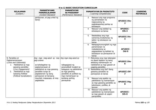 K to 12 BASIC EDUCATION CURRICULUM
K to 12 Araling Panlipunan Gabay Pangkurikulum Disyembre 2013 Pahina 103 ng 120
NILALAMAN
(Content )
PAMANTAYANG
PANGNILALAMAN
(Content Standard)
PAMANTAYAN
SA PAGGANAP
(Performance Standard)
PAMANTAYAN SA PAGKATUTO
( Learning Competencies)
CODE
LEARNING
MATERIALS
panlipunan, at pag-unlad ng
bansa
3. Nasusuri ang mga programa
ng pamahalaan na
nagsusulong ng
pagkakapantay-pantay sa
edukasyon
AP10ICC-IVa-
2
4. Nasusuri ang kalidad ng
edukasyon sa bansa
AP10ICC-
IVb-3
5. Natatalakay ang mga
suliraning kinakaharap ng
sektor ng edukasyon sa
bansa
AP10ICC-IVc-
4
6. Nakapagmumungkahi ng mga
pamamaraan na
makakatulong sa
pagpapataas ng kalidad ng
edukasyon sa pamayanan at
bansa
AP10ICC-
IVd-5
B. Pansibiko at
Pagkamamamayan
(Civics and Citizenship)
1. Pakikilahok sa mga
gawaing pansibiko
(Civic Engagement)
2. Pakikilahok sa mga
Gawaing Politikal
(Political Socialization)
Ang mga mag-aaral ay may
pag-unawa:
sa kahalagahan ng
pagkamamayan at
pakikilahok sa mga gawaing
pansibiko tungo sa
pagkakaroon ng isang
pamayanan at bansang
maunlad, mapayapa, at may
pagkakaisa
Ang mga mag-aaral ay
nakagagawa ng
pananaliksik tungkol sa
kalagayan ng pakikilahok
sa mga gawaing
pansibiko at pulitikal ng
mga mamamayan sa
kanilang sariling
pamayanan
7. Matutukoy ang mga katangian
na dapat taglayin ng isang
aktibong mamamayan na
nakikilahok sa mga gawain at
usaping pansibiko
AP10ICC-IVe-
6
8. Natatalakay ang iba’t ibang
gawaing pansibiko sa
pamayanan at bansa
AP10ICC-IVf-
7
9. Nasusuri ang epekto ng
pakikilahok ng mamamayan
sa mga gawaing pansibiko sa
kabuhayan, pulitika, at
lipunan
AP10ICC-IVg-
8
10. Nasusuri ang epekto ng
pakikilahok ng mamamayan
sa mga gawain at usapin
pampulitika
AP10ICC-
IVh-9
 