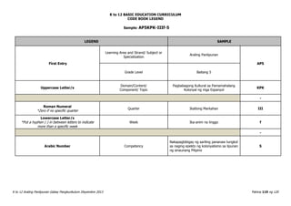 K to 12 BASIC EDUCATION CURRICULUM
K to 12 Araling Panlipunan Gabay Pangkurikulum Disyembre 2013 Pahina 119 ng 120
CODE BOOK LEGEND
Sample: AP5KPK-IIIf-5
LEGEND SAMPLE
First Entry
Learning Area and Strand/ Subject or
Specialization
Araling Panlipunan
AP5
Grade Level Baitang 5
Uppercase Letter/s
Domain/Content/
Component/ Topic
Pagbabagong Kultural sa Pamamahalang
Kolonyal ng mga Espanyol
KPK
-
Roman Numeral
*Zero if no specific quarter
Quarter Ikatlong Markahan III
Lowercase Letter/s
*Put a hyphen (-) in between letters to indicate
more than a specific week
Week Ika-anim na linggo f
-
Arabic Number Competency
Nakapagbibigay ng sariling pananaw tungkol
sa naging epekto ng kolonyalismo sa lipunan
ng sinaunang Pilipino
5
 