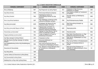 K to 12 BASIC EDUCATION CURRICULUM
K to 12 Araling Panlipunan Gabay Pangkurikulum Disyembre 2013 Pahina 120 ng 120
DOMAIN/ COMPONENT CODE DOMAIN/ COMPONENT CODE DOMAIN/ COMPONENT CODE
Ako ay Natatangi NAT Ang Pinagmulan ng Lahing Pilipino PLP
Heograpiya at Mga Sinaunang
Kabihasnan sa Daigdig
HSK
Ang Aking Pamilya PAM Pamunuang Kolonyal ng Espanya PKE
Ang Daigdig sa Klasiko at Transisyonal
na Panahon
DKT
Ang Aking Paaralan PAA
Pagbabagong Kultural sa
Pamamahalang Kolonyal ng mga
Espanyol
KPK
Ang Pag-usbong ng Makabagong
Daigdig
PMD
Ako at ang Aking Kapaligiran KAP
Mga Pagbabago sa Kolonya at Pag-
usbong ng Pakikibaka ng Bayan
PKB Ang Kontemporanyong Daigdig AKD
Ang Aking Komunidad KOM
Kinalalagyan Ng Pilipinas At Ang
Malayang Kaisipan Sa Mundo
PMK
Mga Pangunahing Konsepto ng
Ekonomiks
MKE
Ang Aking Komunidad Ngayon at Noon KNN
Pagpupunyagi sa Panahon ng
Kolonyalismong Amerikano at
Ikalawang Digmaang Pandaigdig
KDP Maykroekonomiks MYK
Pamumuhay sa Komunidad PSK
Pagtugon sa mga Suliranin, Isyu at
Hamon sa Kasarinlan ng Bansa
SHK Makroekonomiks MAK
Pagiging Kabahagi ng Komunidad PKK
Tungo sa Pagkamit ng Tunay na
Demokrasya at Kaunlaran
TDK
Mga Sektor Pang-Ekonomiya at Mga
Patakarang Pang-Ekonomiya Nito
MSP
Ang Mga Lalawigan Sa Aking Rehiyon LAR Heograpiya ng Asya HAS
Mga Isyung Pangkapaligiran at Pang-
ekonomiya
IPE
Ang Mga Kwento Ng Mga Lalawigan Sa Sariling
Rehiyon
KLR
Sinaunang Kabihasnan sa
AsyaHanggang
KSA Mga Isyung Politikal at Pangkapayapaan IPP
Ang Pagkakakilanlang Kultural Ng Kinabibilangang
Rehiyon
PKR
Ang Timog at Kanlurang Asya sa
Transisyonal at Makabagong Panahon
TKA
Mga Isyu sa Karapang Pantao at
Gender IKP
Ekonomiya At Pamamahala EAP
Ang Silangan at Timog-Silangang Asya
sa Transisyonal at Makabagong
Panahon
KIS
Mga Isyung Pang-Edukasyon at
Pansibiko at Pagkamamamayan (Civics
and Citizenship)
CC
Ang Aking Bansa AAB
Lipunan, Kultura at Ekonomiya ng Aking Bansa LKE
Ang Pamamahala Sa Aking Bansa PAB
Kabahagi Ako sa Pag-unlad ng Aking Bansa KPB
 