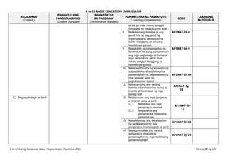 K to 12 BASIC EDUCATION CURRICULUM
K to 12 Araling Panlipunan Gabay Pangkurikulum Disyembre 2013 Pahina 14 ng 120
NILALAMAN
(Content )
PAMANTAYANG
PANGNILALAMAN
(Content Standard)
PAMANTAYAN
SA PAGGANAP
(Performance Standard)
PAMANTAYAN SA PAGKATUTO
( Learning Competencies)
CODE
LEARNING
MATERIALS
at iba pa mula noong sanggol
hanggang sa kasalukuyang edad
8. Nakikilala ang timeline at ang
gamit nito sa pag-aaral ng
mahahalagang pangyayari sa
buhay hanggang sa kanyang
kasalukuyang edad
AP1NAT-Id-8
9. Naipakikita sa pamamagitan ng
timeline at iba pang pamamaraan
ang mga pagbabago sa buhay at
mga personal na gamit mula
noong sanggol hanggang sa
kasalukuyang edad
AP1NAT-Ie-9
10. Nakapaghihinuha ng konsepto ng
pagpapatuloy at pagbabago sa
pamamagitan ng pagsasaayos ng
mga larawan ayon sa
pagkakasunod-sunod
AP1NAT-If-10
11. Naihahambing ang sariling
kwento o karanasan sa buhay sa
kwento at karanasan ng mga
kamag-aral
AP1NAT-Ig-
11
C. Pagpapahalaga sa Sarili 12. Nailalarawan ang mga pangarap
o ninanais para sa sarili
12.1 Natutukoy ang mga
pangarap o ninanais
12.2 Naipapakita ang
pangarap sa malikhaing
pamamaraan
AP1NAT-Ih-
12
13. Naipaliliwanag ang kahalagahan
ng pagkakaroon ng mga
pangarap o ninanais para sa sarili
AP1NAT-Ii-13
14. Naipagmamalaki ang sariling
pangarap o ninanais sa
pamamagitan ng mga malikhaing
pamamamaraan
AP1NAT-Ij-14
 