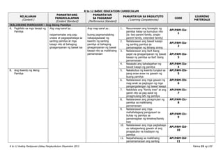 K to 12 BASIC EDUCATION CURRICULUM
K to 12 Araling Panlipunan Gabay Pangkurikulum Disyembre 2013 Pahina 15 ng 120
NILALAMAN
(Content )
PAMANTAYANG
PANGNILALAMAN
(Content Standard)
PAMANTAYAN
SA PAGGANAP
(Performance Standard)
PAMANTAYAN SA PAGKATUTO
( Learning Competencies)
CODE
LEARNING
MATERIALS
IKALAWANG MARKAHAN – Ang Aking Pamilya
A. Pagkilala sa mga kasapi ng
Pamilya
Ang mag-aaral ay…
naipamamalas ang pag-
unawa at pagpapahalaga sa
sariling pamilya at mga
kasapi nito at bahaging
ginagampanan ng bawat isa
Ang mag-aaral ay…
buong pagmamalaking
nakapagsasaad ng
kwento ng sariling
pamilya at bahaging
ginagampanan ng bawat
kasapi nito sa malikhaing
pamamaraan
1. Nauunawaan ang konsepto ng
pamilya batay sa bumubuo nito
(ie. two-parent family, single-
parent family, extended family)
AP1PAM-IIa-
1
2. Nailalarawan ang bawat kasapi
ng sariling pamilya sa
pamamagitan ng likhang sining
AP1PAM-IIa-
2
3. Nailalarawan ang iba’t ibang
papel na ginagampanan ng bawat
kasapi ng pamilya sa iba’t ibang
pamamaraan
AP1PAM-IIa-
3
4. Nasasabi ang kahalagahan ng
bawat kasapi ng pamilya
AP1PAM-IIa-
4
B. Ang Kwento ng Aking
Pamilya
5. Nakabubuo ng kwento tungkol sa
pang-araw-araw na gawain ng
buong pamilya
AP1PAM-IIb-
5
6. Nailalarawan ang mga gawain ng
mag-anak sa pagtugon ng mga
pangangailangan ng bawat kasapi
AP1PAM-IIb-
6
7. Nakikilala ang “family tree” at ang
gamit nito sa pag-aaral ng
pinagmulang lahi ng pamilya
AP1PAM-IIc-
7
8. Nailalarawan ang pinagmulan ng
pamilya sa malikhaing
pamamaraan
AP1PAM-IIc-
8
9. Nailalarawan ang mga
mahahalagang pangyayari sa
buhay ng pamilya sa
pamamagitan ng timeline/family
tree
AP1PAM-IIc-
9
10. Nailalarawan ang mga pagbabago
sa nakagawiang gawain at ang
pinapatuloy na tradisyon ng
pamilya
AP1PAM-IId-
10
11. Naipahahayag sa malikhaing
pamamamaraan ang sariling
AP1PAM-IId-
11
 