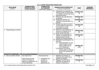 K to 12 BASIC EDUCATION CURRICULUM
K to 12 Araling Panlipunan Gabay Pangkurikulum Disyembre 2013 Pahina 18 ng 120
NILALAMAN
(Content )
PAMANTAYANG
PANGNILALAMAN
(Content Standard)
PAMANTAYAN
SA PAGGANAP
(Performance Standard)
PAMANTAYAN SA PAGKATUTO
( Learning Competencies)
CODE
LEARNING
MATERIALS
8. Naipapakita ang pagbabago ng
sariling paaralan sa pamamagitan
ng malikhaing pamamaraan at iba
pang likhang sining
AP1PAA-IIId-
8
9. Natutukoy ang mga alituntunin
ng paaralan
AP1PAA-IIIe-
9
10. Nabibigyang katwiran ang
pagtupad sa mga alituntunin ng
paaralan
AP1PAA-IIIe-
10
11. Nasasabi ang epekto sa sarili at
sa mga kaklase ng pagsunod at
hindi pagsunod sa mga
alituntunan ng paaralan
AP1PAA-IIIf-
11
C. Pagpapahalaga sa Paaralan 12. Nahihinuha ang kahalagahan ng
alituntunin sa paaralan at sa
buhay ng mga mag-aaral
AP1PAA-IIIg-
12
13. Naiisa-isa ang mga gawain at
pagkilos na nagpapamalas ng
pagpapahalaga sa sariling
paaralan (eg. Brigada Eskwela)
AP1PAA-IIIh-
13
14. Natatalakay ang kahalagahan ng
pag-aaral
14.1 Nakapagsasaliksik ng mga
kwento tungkol sa mga
batang nakapag-aral at
hindi nakapag-aral
14.2 Nasasabi ang maaring
maging epekto ng nakapag-
aral at hindi nakapag-aral
sa tao
AP1PAA-IIIi-
j-14
IKAAPAT NA MARKAHAN – Ako at ang Aking Kapaligiran
A. Ako at ang Aking Tahanan Ang mag-aaral ay…
naipamamalas ang pag-
unawa sa konsepto ng
distansya sa paglalarawan ng
sariling kapaligirang
Ang mag-aaral ay…
1. nakagagamit ang
konsepto ng
distansya sa
paglalarawan ng
1. Nakikilala ang konsepto ng
distansya at ang gamit nito sa
pagsukat ng lokasyon
AP1KAP-IVa-
1
2. Nagagamit ang iba’t ibang
katawagan sa pagsukat ng
lokasyon at distansya sa
AP1KAP-IVa-
2
 