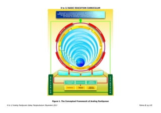 K to 12 BASIC EDUCATION CURRICULUM
K to 12 Araling Panlipunan Gabay Pangkurikulum Disyembre 2013 Pahina 2 ng 120
Figure 1. The Conceptual Framework of Araling Panlipunan
 