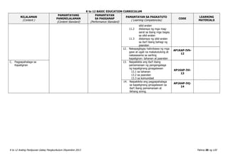 K to 12 BASIC EDUCATION CURRICULUM
K to 12 Araling Panlipunan Gabay Pangkurikulum Disyembre 2013 Pahina 20 ng 120
NILALAMAN
(Content )
PAMANTAYANG
PANGNILALAMAN
(Content Standard)
PAMANTAYAN
SA PAGGANAP
(Performance Standard)
PAMANTAYAN SA PAGKATUTO
( Learning Competencies)
CODE
LEARNING
MATERIALS
silid-aralan
11.2 distansya ng mga mag-
aaral sa ibang mga bagay
sa silid-aralan
11.3 distansya ng silid-aralan
sa iba’t ibang bahagi ng
paaralan
12. Nakapagbigay halimbawa ng mga
gawi at ugali na makatutulong at
nakasasama sa sariling
kapaligiran: tahanan at paaralan
AP1KAP-IVh-
12
C. Pagpapahalaga sa
Kapaligiran
13. Naipakikita ang iba’t ibang
pamamaraan ng pangangalaga
ng kapaligirang ginagalawan
13.1 sa tahanan
13.2 sa paaralan
13.3 sa komunidad
AP1KAP-IVi-
13
14. Naipakikita ang pagpapahalaga
sa kapaligirang ginagalawan sa
iba’t ibang pamamaraan at
likhang sining.
AP1KAP-IVj-
14
 