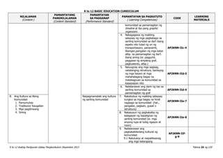 K to 12 BASIC EDUCATION CURRICULUM
K to 12 Araling Panlipunan Gabay Pangkurikulum Disyembre 2013 Pahina 24 ng 120
NILALAMAN
(Content )
PAMANTAYANG
PANGNILALAMAN
(Content Standard)
PAMANTAYAN
SA PAGGANAP
(Performance Standard)
PAMANTAYAN SA PAGKATUTO
( Learning Competencies)
CODE
LEARNING
MATERIALS
komunidad sa pamamagitan ng
timeline at iba pang graphic
organizers
4. Nakagagawa ng maikling
salaysay ng mga pagbabago sa
sariling komunidad sa iba’t ibang
aspeto nito tulad ng uri ng
transportasyon, pananamit,
libangan,pangalan ng mga kalye
atbp. sa pamamagitan ng iba’t-
ibang sining (ei. pagguhit,
paggawa ng simpleng graf,
pagkuwento, atbp.)
AP2KNN-IIc-4
5. Naiuugnay ang mga sagisag,
natatanging istruktura, bantayog
ng mga bayani at mga
mahahalagang bagay na
matatagpuan sa komunidad sa
kasaysayan nito
AP2KNN-IId-5
6. Nailalarawan ang dami ng tao sa
sariling komunidad sa
pamamagitan ng graf
AP2KNN-IId-6
B. Ang Kultura sa Aking
Komunidad
1. Pamumuhay
2. Tradisyon/ Kaugalian
3. Mga pagdiriwang
4. Sining
Naipagmamalaki ang kultura
ng sariling komunidad
7. Nakabubuo ng maikling salaysay
tungkol sa mga bagay na hindi
nagbago sa komunidad (hal.,
pangalan, pagkain, gusali o
istruktura)
AP2KNN-IIe-7
8. Nakasusuri ng pagkakaiba ng
kalagayan ng kapaligiran ng
sariling komunidad (ei. mga
anyong lupa at tubig ngayon at
noon)
AP2KNN-IIe-8
9. Nailalarawan ang
pagkakakilanlang kultural ng
komunidad
9.1 Natutukoy at naipaliliwanag
ang mga katangiang
AP2KNN-IIf-
g-9
 