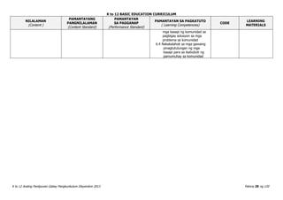 K to 12 BASIC EDUCATION CURRICULUM
K to 12 Araling Panlipunan Gabay Pangkurikulum Disyembre 2013 Pahina 29 ng 120
NILALAMAN
(Content )
PAMANTAYANG
PANGNILALAMAN
(Content Standard)
PAMANTAYAN
SA PAGGANAP
(Performance Standard)
PAMANTAYAN SA PAGKATUTO
( Learning Competencies)
CODE
LEARNING
MATERIALS
mga kasapi ng komunidad sa
pagbigay solusyon sa mga
problema sa komunidad
6.4 Nakakalahok sa mga gawaing
pinagtutulungan ng mga
kasapi para sa ikabubuti ng
pamumuhay sa komunidad
 
