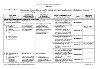 K to 12 BASIC EDUCATION CURRICULUM
K to 12 Araling Panlipunan Gabay Pangkurikulum Disyembre 2013 Pahina 30 ng 120
BAITANG 3
Pamantayang Pagkatuto: Naipamamalas ang malawak na pag-unawa at pagpapahalaga ng mga komunidad ng Pilipinas bilang bahagi ng mga lalawigan at rehiyon ng
bansa batay sa (a) katangiang pisikal (b) kultura; (c) kabuhayan; at (d) pulitikal, gamit ang konsepto ng pagpapatuloy at pagbabago,
interaksyon ng tao at kapaligirang pisikal at sosyal.
NILALAMAN
(Content )
PAMANTAYANG
PANGNILALAMAN
(Content Standard)
PAMANTAYAN
SA PAGGANAP
(Performance Standard)
PAMANTAYAN SA PAGKATUTO
( Learning Competencies)
CODE
LEARNING
MATERIALS
UNANG MARKAHAN - Ang Mga Lalawigan Sa Aking Rehiyon
A. Ang Kinalalagyan ng mga
Lalawigan sa Aking Rehiyon
Batayang heograpiya
1. direksyon
2. relatibong lokasyon
3. distansya
4. anyong tubig/ anyong
lupa
Kagamitang mapa
1. mapa ng rehiyon
2. demogprahic map
3. population map
Ang mag-aaral ay…
naipamamalas ang pang-
unawa sa kinalalagyan
ng mga lalawigan sa
rehiyong kinabibilangan
ayon sa katangiang
heograpikal nito
Ang mag-aaral ay…
nakapaglalarawan ng pisikal
na kapaligiran ng mga
lalawigan sa rehiyong
kinabibilangan gamit ang
mga batayang impormasyon
tungkol sa direksiyon,
lokasyon, populasyon at
paggamit ng mapa
1. Naipaliliwanagi ang kahulugan ng
mga simbolo na ginagamit sa
mapa sa tulong ng panuntunan
(ei. katubigan, kabundukan, etc)
AP3LAR-Ia-1
2. Nakapagbabasa at
nakapagsasagawa ng
interpretasyon tungkol sa
kinalalagyan ng iba’t ibang
lalawigan sa rehiyon gamit ang
mga batayang heograpiya tulad
ng distansya at direksyon
AP3LAR-Ib-2
MISOSA Lesson
#7 (Grade IV)
3. Nailalarawan ang kinalalagyan ng
mga lalawigan ng sariling
rehiyon batay sa mga nakapaligid
dito gamit ang pangunahing
direksiyon (relative location)
AP3LAR-Ic-3
4. Naipaghahambing ang mga
lalawigan sa sariling rehiyon ayon
sa lokasyon, direksiyon, laki at
kaanyuan
AP3LAR-Ic-4
MISOSA Lesson
#9-10 (Grade IV)
5. Nailalarawan ang populasyon ng
iba’t ibang pamayanan sa sariling
lalawigan gamit ang bar graph
AP3LAR-Id-5
B. Ang Mga Lalawigan sa
Aking Rehiyon
1. Mapang topograpiya
2. Hazard map
3. Topograpiya
3.1 Panahon
3.2 Anyong tubig/
Ang mag-aaral ay…
naipamamalas ang pag-
unawa sa rehiyon bilang
konseptong heograpikal
upang mapahalagahan
ang sariling rehiyon
Ang mag-aaral ay…
1. nakalalahok sa
pangangalaga ng mga
lalawigan bunga ng
pakikibahagi sa nasabing
rehiyon
6. Naihahambing ang mga lalawigan
sa rehiyon ayon sa dami ng
populasyon gamit ang mapa ng
populasyon
AP3LAR-Id-6
7. Nailalarawan ang iba’t ibang
lalawigan sa rehiyon ayon sa mga
katangiang pisikal at
AP3LAR-Ie-7
 